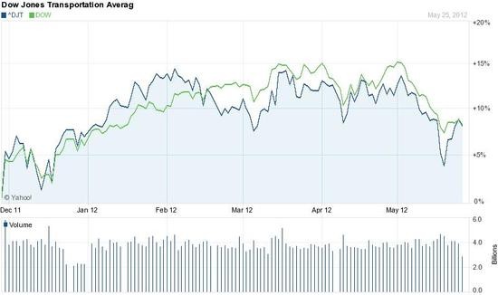 Medvd signl na indexu Dow