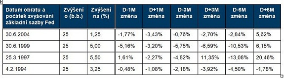 BHS - tabulka k vvoji S&P500 pi zvyovn rokovch sazeb Fed