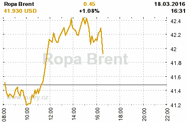 Online graf kurzu USD/EUR