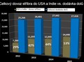 Dovoz stříbra do USA a Indie vs. dodávka dolů