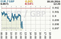 Online graf kurzu gbp/eur