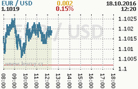 Online graf kurzu usd/eur