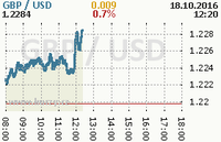 Online graf kurzu usd/gbp