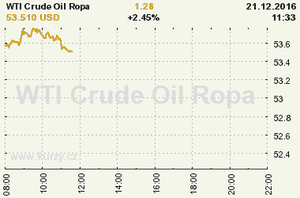 Online graf vvoje ceny komodity WTI Crude Oil Ropa