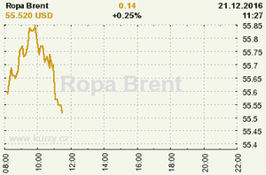 Online graf vvoje ceny komodity Ropa Brent