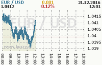 Online graf kurzu usd/eur