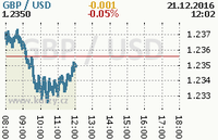 Online graf kurzu usd/gbp