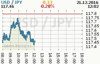 Online graf kurzu jpy/usd