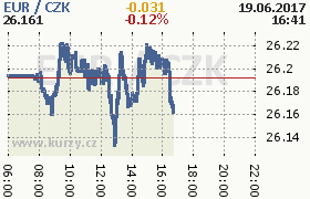 Online graf kurzu eur