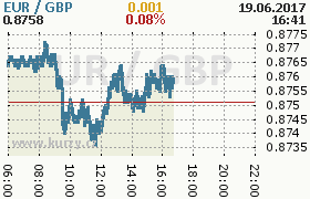 Online graf kurzu gbp/eur