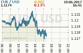 Online graf kurzu usd/eur