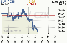 Online graf kurzu eur