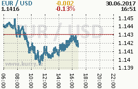 Online graf kurzu usd/eur