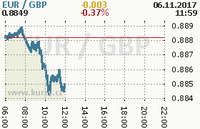 Online graf kurzu gbp/eur