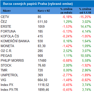 BCPP pehled tdenn / leton vkonnosti