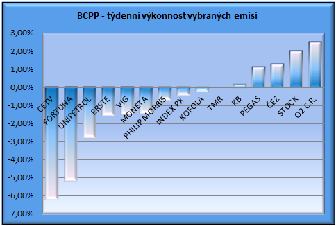 BCPP graf tdenn vkonnosti