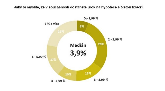 Navyšování sazeb lidi motivuje k tomu neotálet