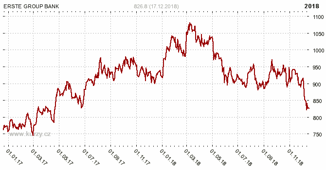 ERSTE GROUP BANK AG - ERSTE BANK - Graf ceny akcie cz