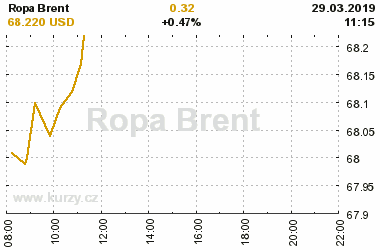 Online graf vvoje ceny komodity Ropa Brent