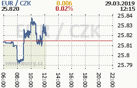 Online graf kurzu eur