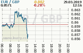 Online graf kurzu gbp/eur