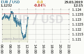 Online graf kurzu usd/eur