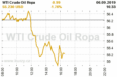 Online graf vA½voje ceny komodity WTI Crude Oil Ropa