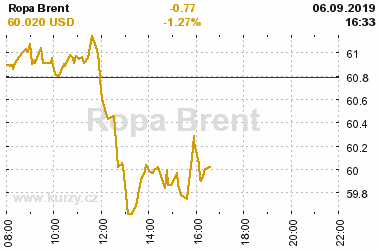 Online graf vA½voje ceny komodity Ropa Brent