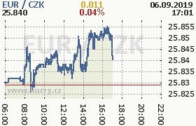 Online graf kurzu eur