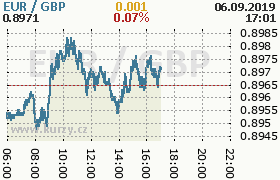 Online graf kurzu gbp/eur