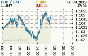 Online graf kurzu usd/eur