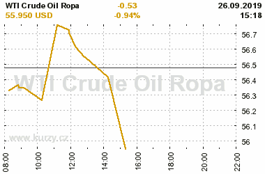 Online graf vvoje ceny komodity WTI Crude Oil Ropa