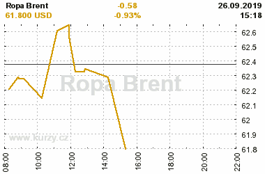 Online graf vvoje ceny komodity Ropa Brent