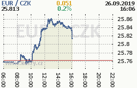 Online graf kurzu eur