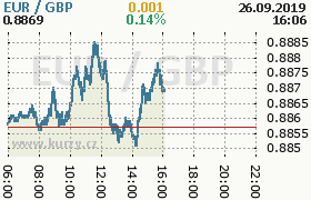 Online graf kurzu gbp/eur