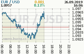 Online graf kurzu usd/eur