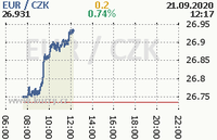 Online graf kurzu eur