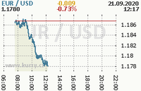 Online graf kurzu usd/eur