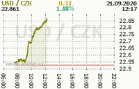 Online graf kurzu usd