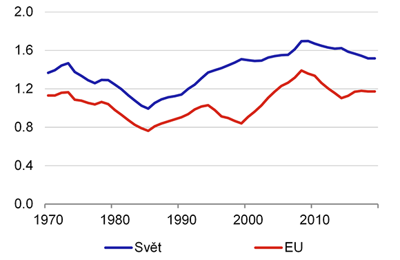 Graf 1  Pomr rstu obchodu a rstu HDP (%)