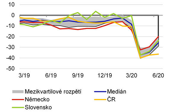 Graf 3a  Pandemie v zemch EU: ekonomick sentiment (meziron rozdl)