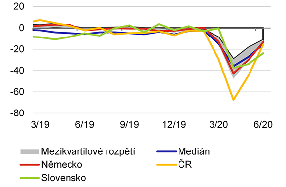 Graf 3b  Pandemie v zemch EU: prmyslov produkce (mzr. v %)