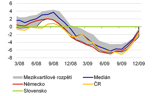 Graf 7a  GFC: Ceny dovozu ve zpracovatelskm prmyslu (mzr. v %)