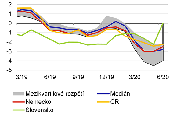 Graf 7b  Pandemie: Ceny dovozu ve zpracovatelskm prmyslu (mzr. v %)