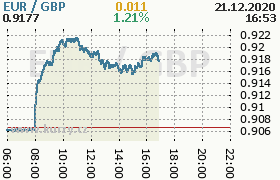 Online graf kurzu gbp/eur