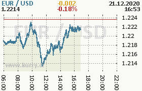 Online graf kurzu usd/eur