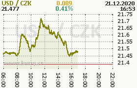 Online graf kurzu usd