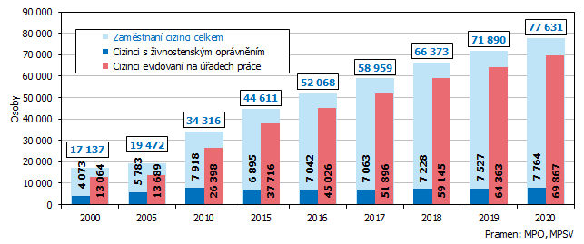 Graf  Zamstnan cizinci v Jihomoravskm kraji (k 31. 12. 2020)