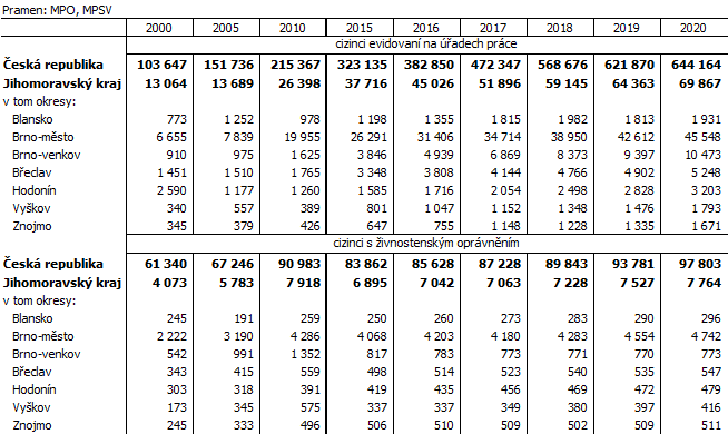 Tab. 1 Zamstnan cizinci v Jihomoravskm kraji (k 31. 12. 2020)