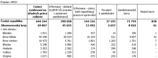 Tab. 2 Cizinci evidovan na adech prce podle typu evidence v Jihomoravskm kraji (k 31. 12. 2020)